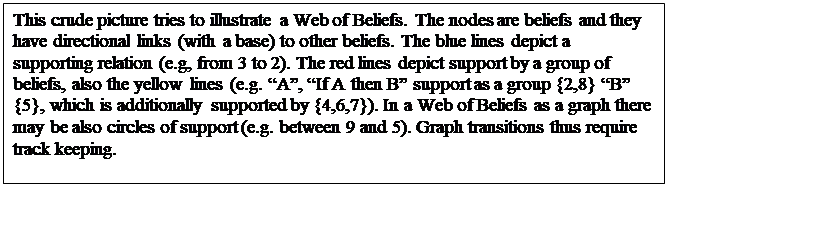 Text Box: This crude picture tries to illustrate a Web of Beliefs. The nodes are beliefs and they have directional links (with a base) to other beliefs. The blue lines depict a supporting relation (e.g, from 3 to 2). The red lines depict support by a group of beliefs, also the yellow lines (e.g. A, If A then B support as a group {2,8} B {5}, which is additionally supported by {4,6,7}). In a Web of Beliefs as a graph there may be also circles of support (e.g. between 9 and 5). Graph transitions thus require track keeping.